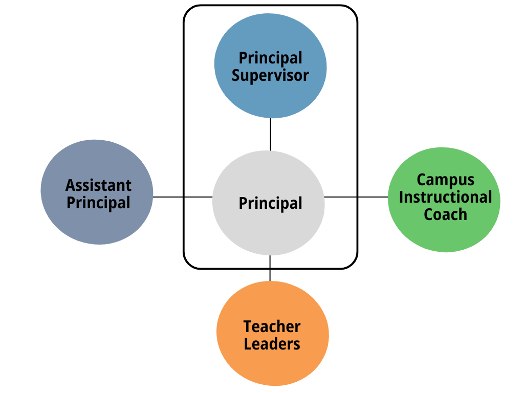 TIL components with Principal & Supervisor Highlighted