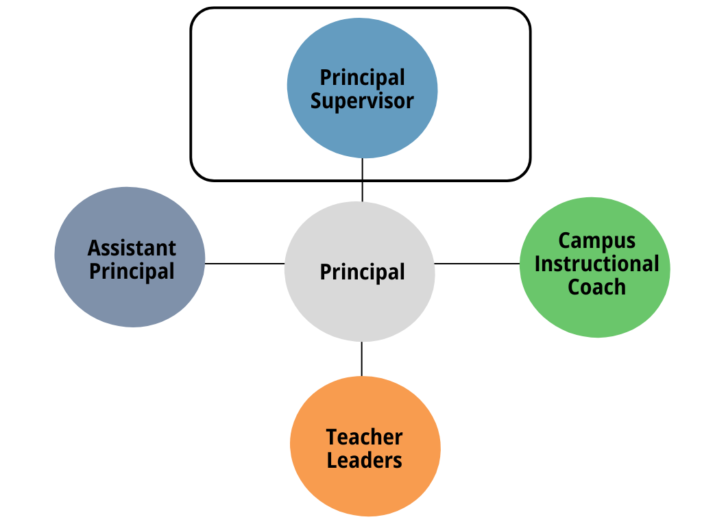 TIL components with Principal Supervisor Highlighted